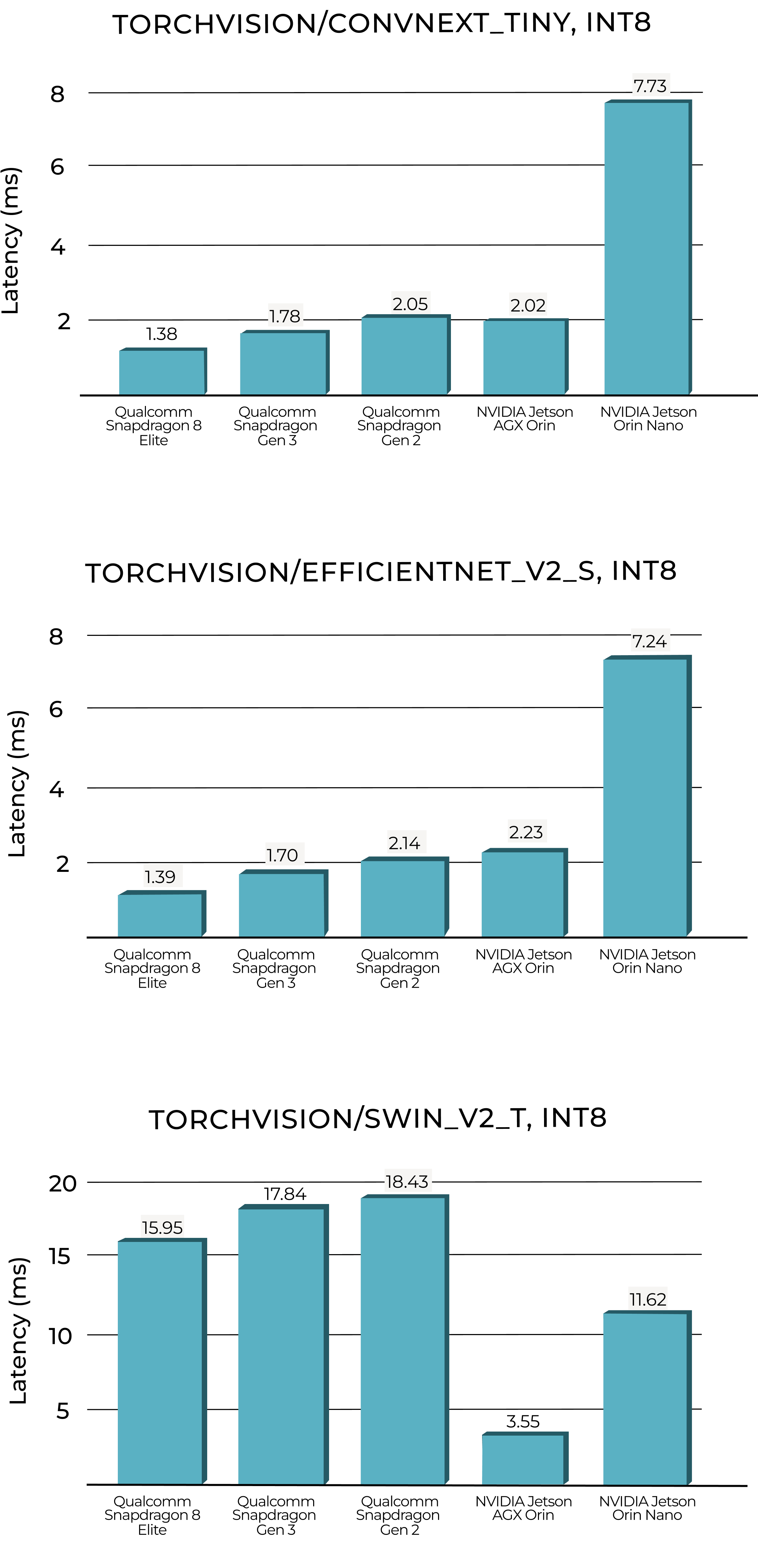 Latency benchmarks: Snapdragon 8 Elite vs Jetson AGX Orin, Jetson Orin Nano, Snapdragon 8 Gen 3, Gen 2 for ConvNeXt Tiny, EfficientNet V2 S, Swin V2 Tiny (INT8, batch 1)